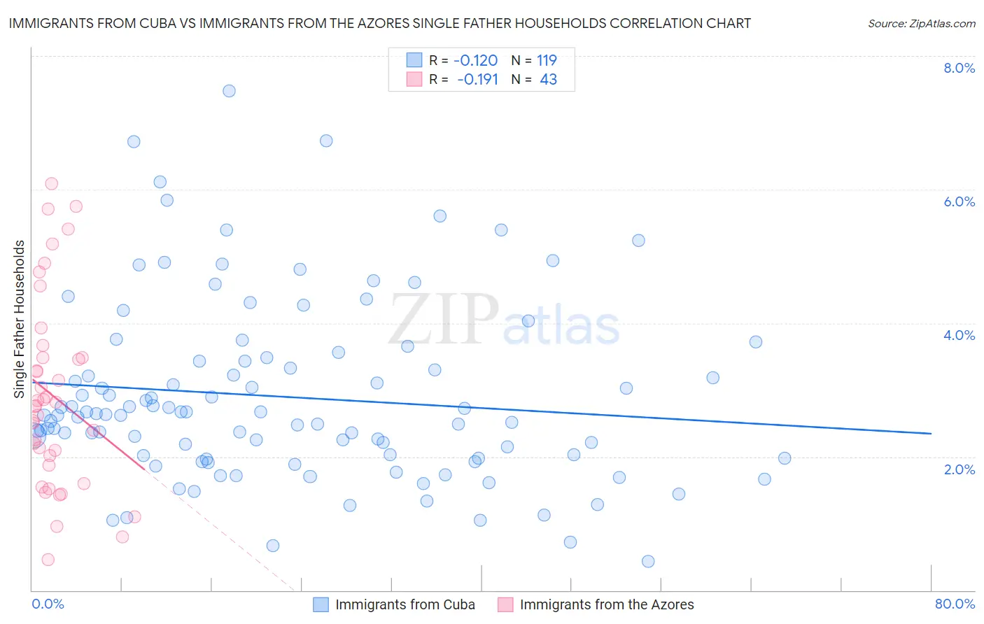 Immigrants from Cuba vs Immigrants from the Azores Single Father Households