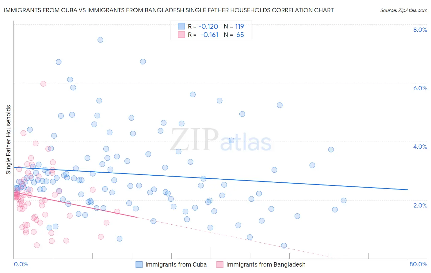 Immigrants from Cuba vs Immigrants from Bangladesh Single Father Households