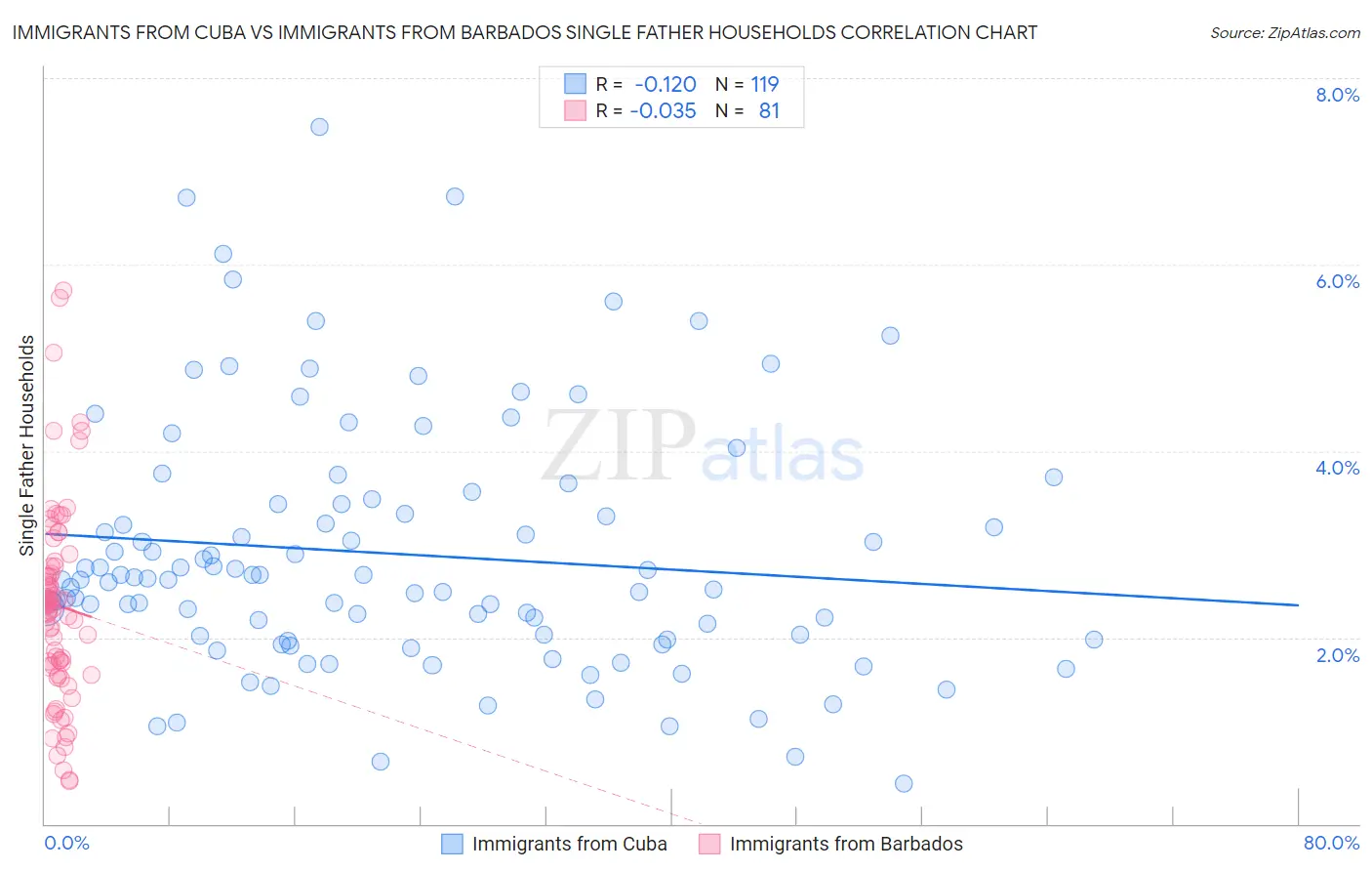 Immigrants from Cuba vs Immigrants from Barbados Single Father Households