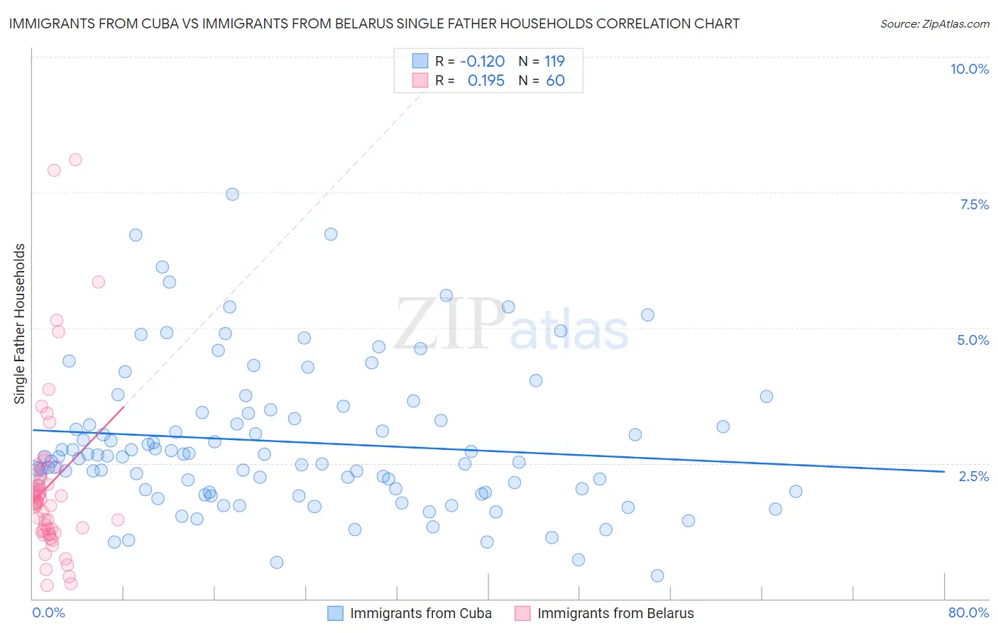 Immigrants from Cuba vs Immigrants from Belarus Single Father Households