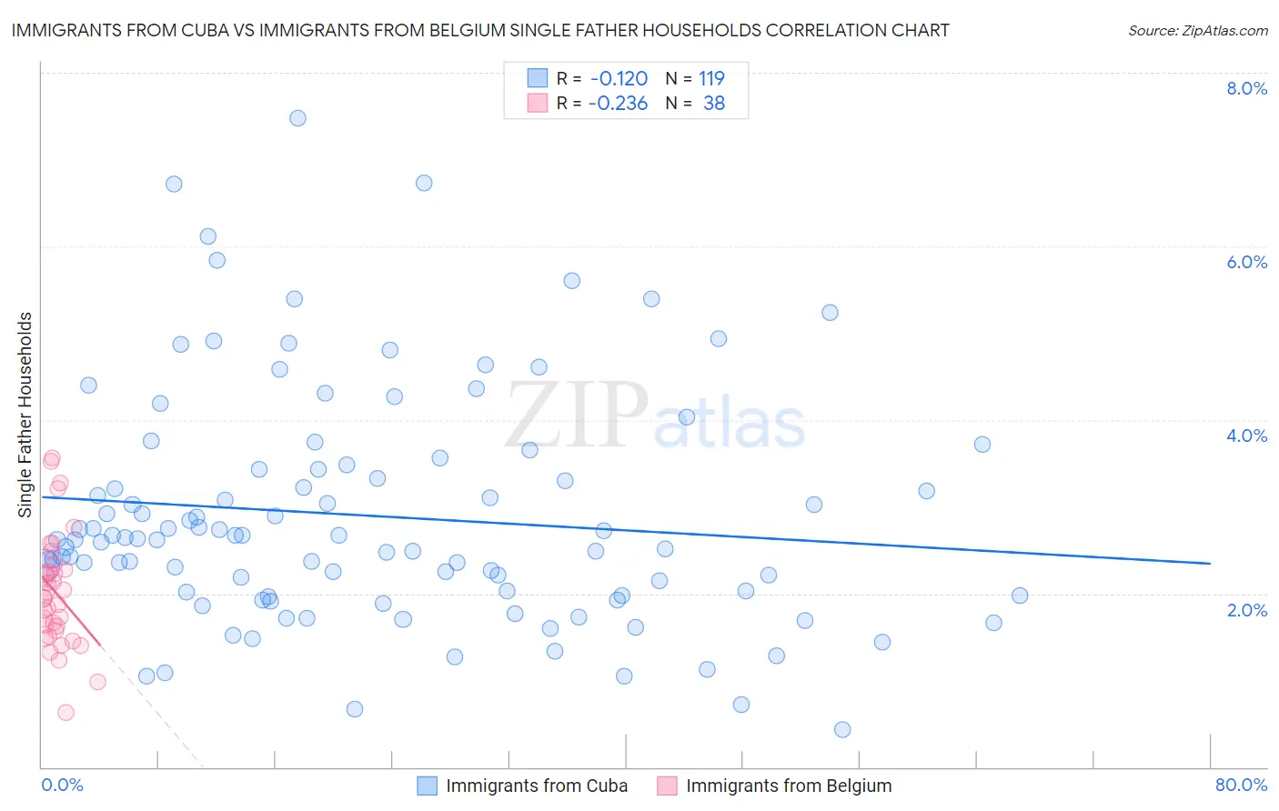 Immigrants from Cuba vs Immigrants from Belgium Single Father Households