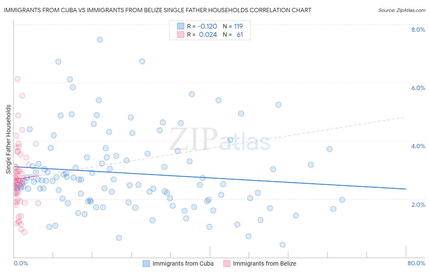 Immigrants from Cuba vs Immigrants from Belize Single Father Households