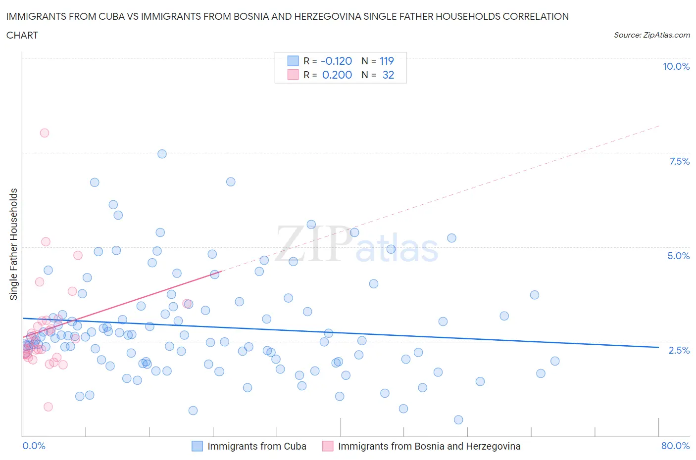 Immigrants from Cuba vs Immigrants from Bosnia and Herzegovina Single Father Households