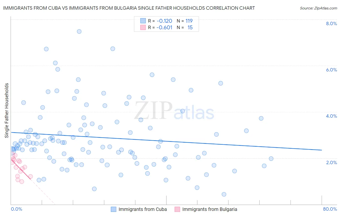 Immigrants from Cuba vs Immigrants from Bulgaria Single Father Households