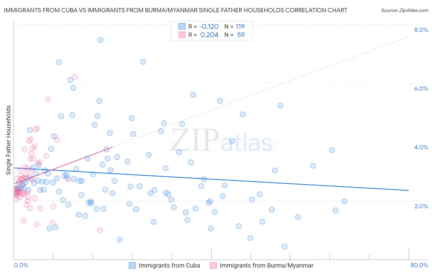 Immigrants from Cuba vs Immigrants from Burma/Myanmar Single Father Households