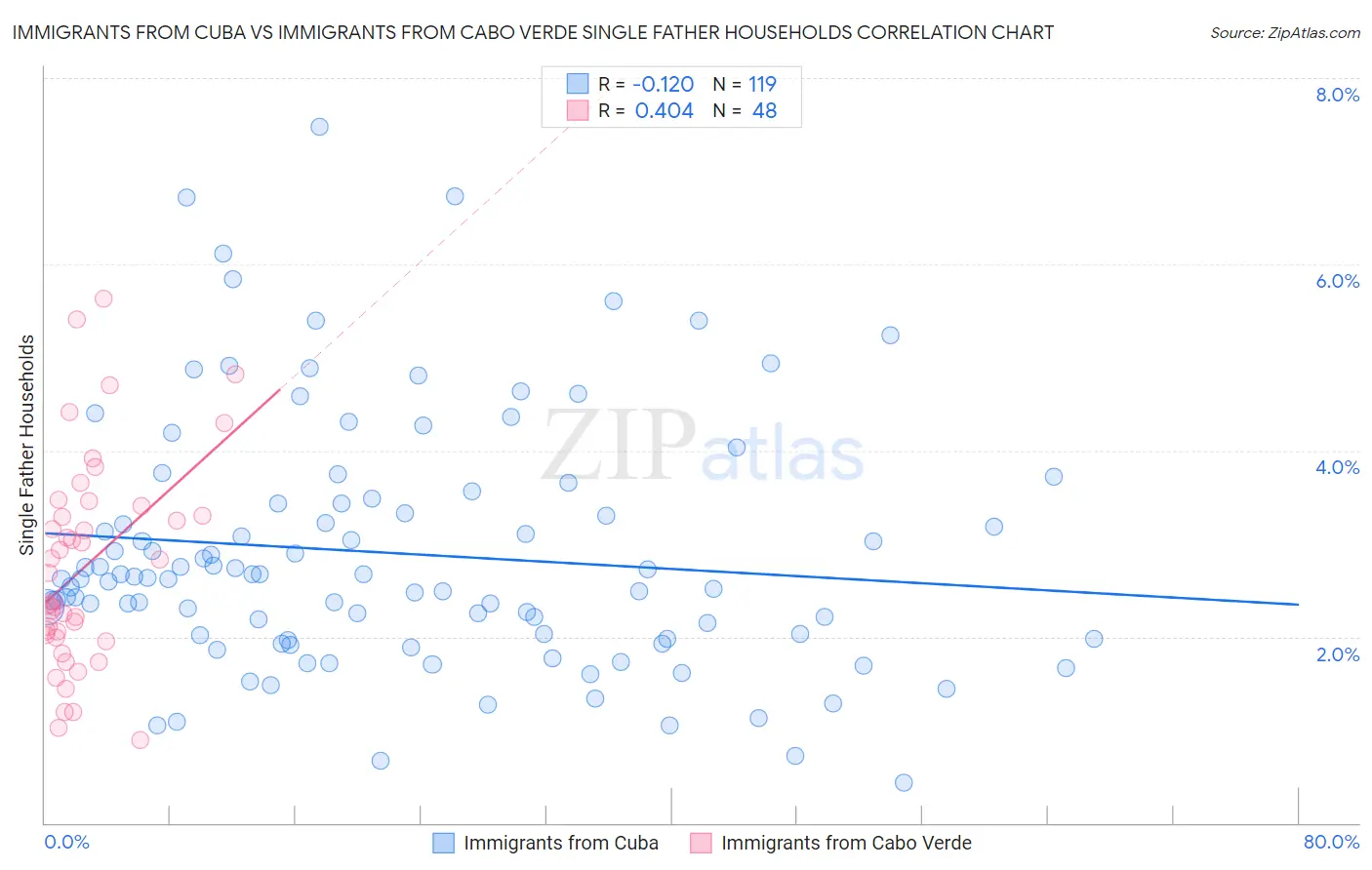 Immigrants from Cuba vs Immigrants from Cabo Verde Single Father Households