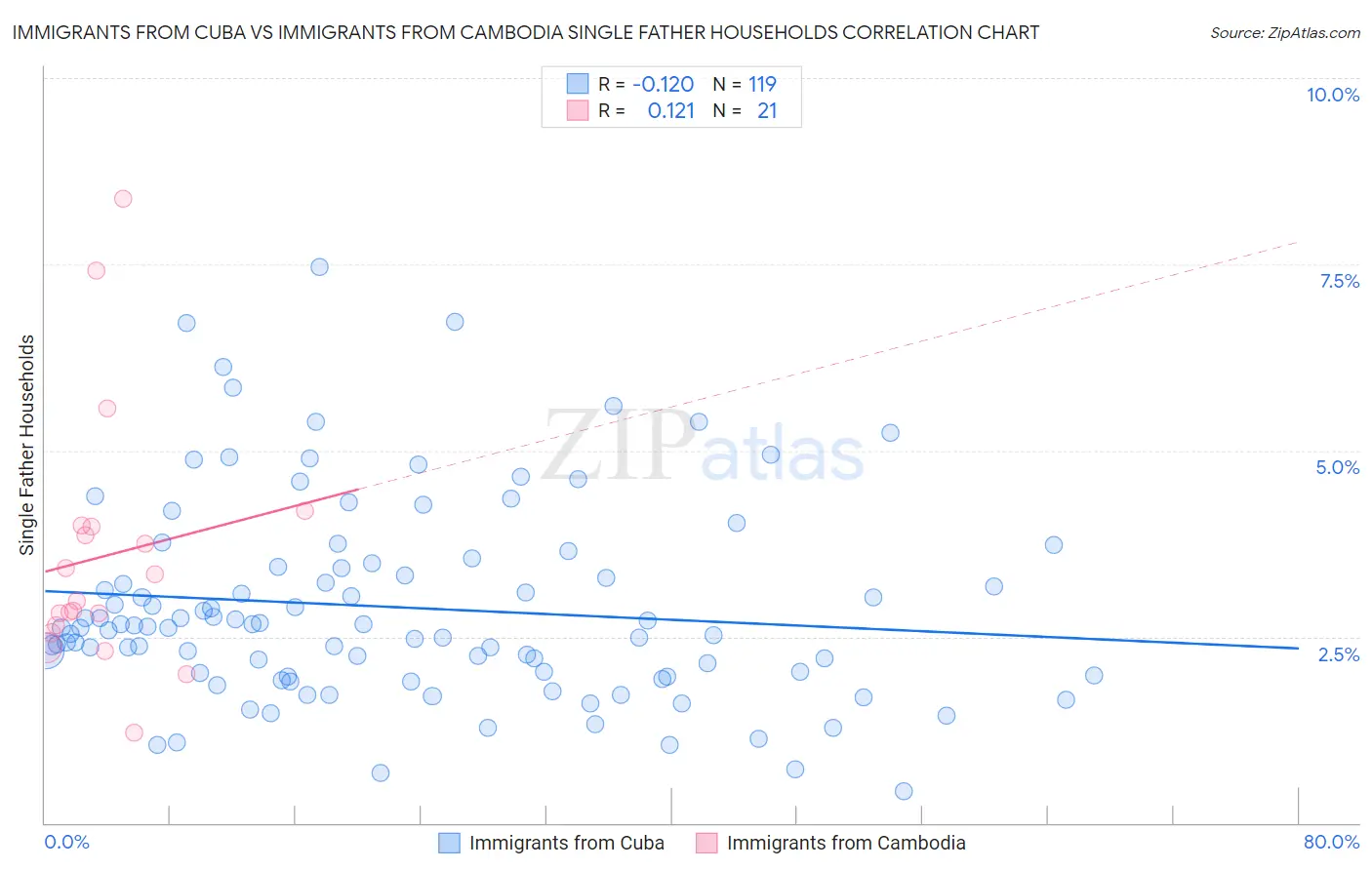 Immigrants from Cuba vs Immigrants from Cambodia Single Father Households