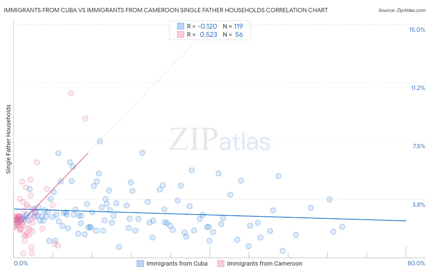 Immigrants from Cuba vs Immigrants from Cameroon Single Father Households
