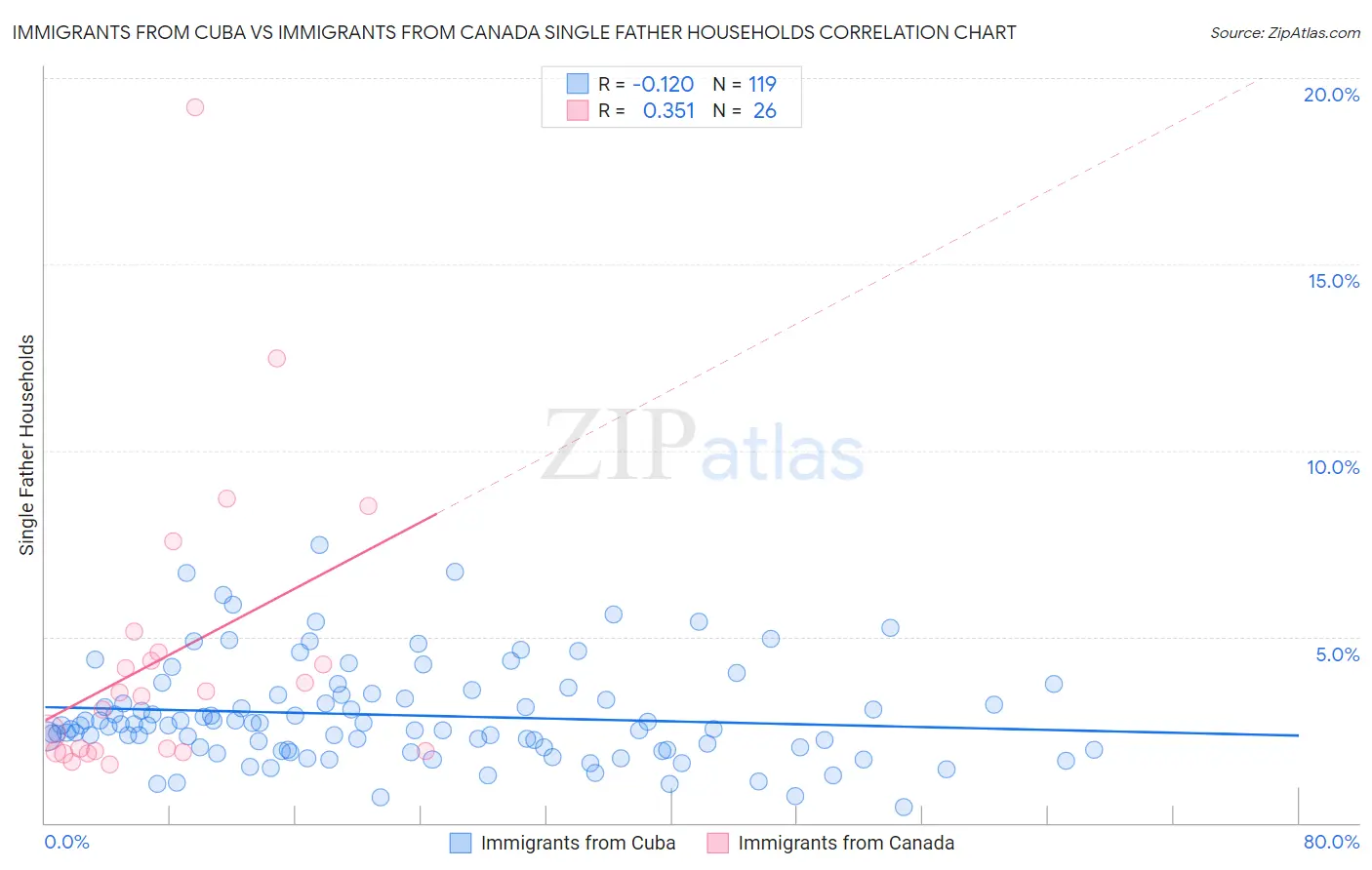 Immigrants from Cuba vs Immigrants from Canada Single Father Households