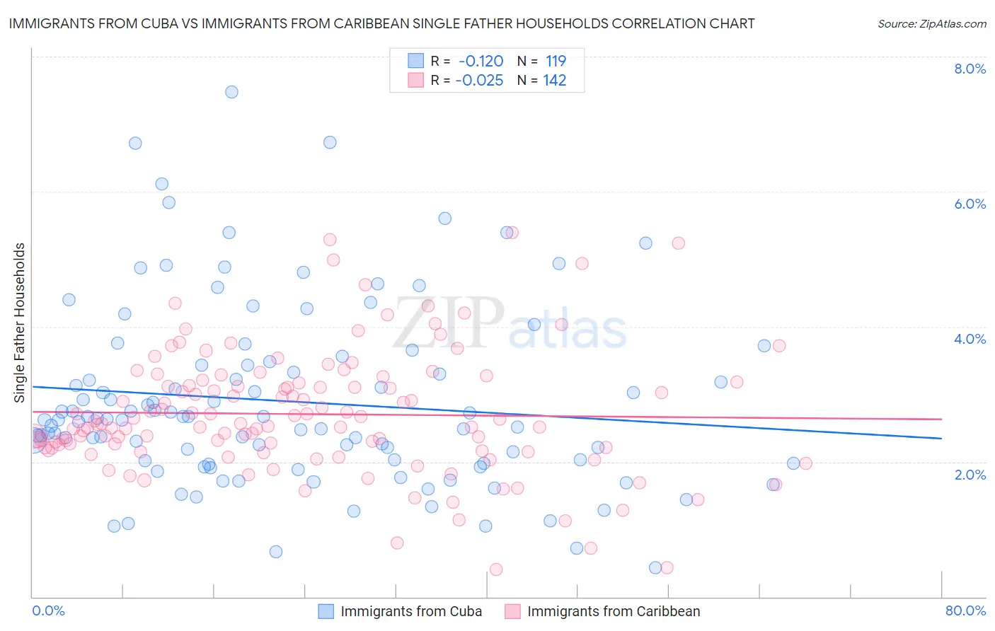 Immigrants from Cuba vs Immigrants from Caribbean Single Father Households