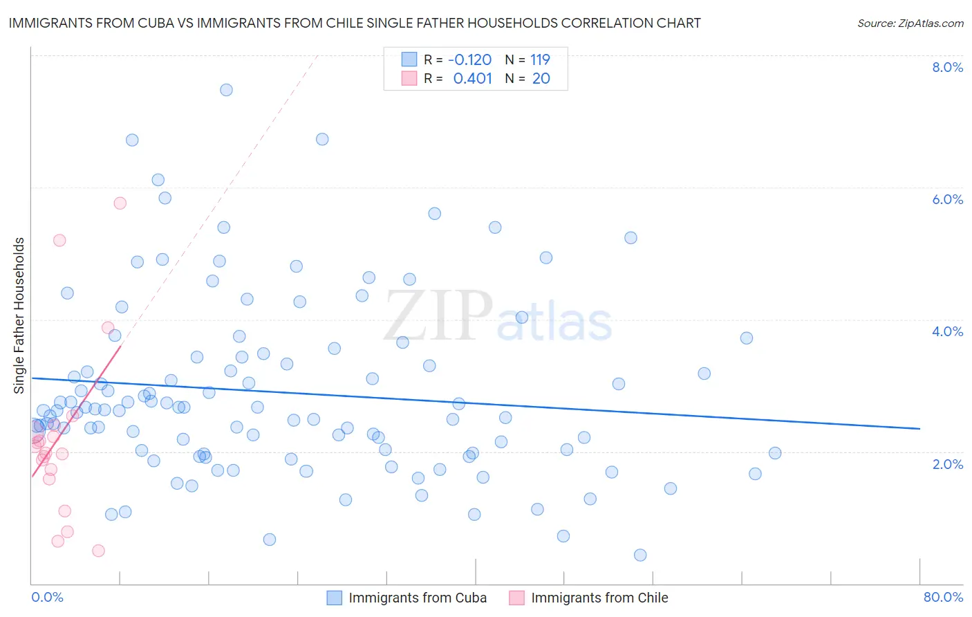 Immigrants from Cuba vs Immigrants from Chile Single Father Households