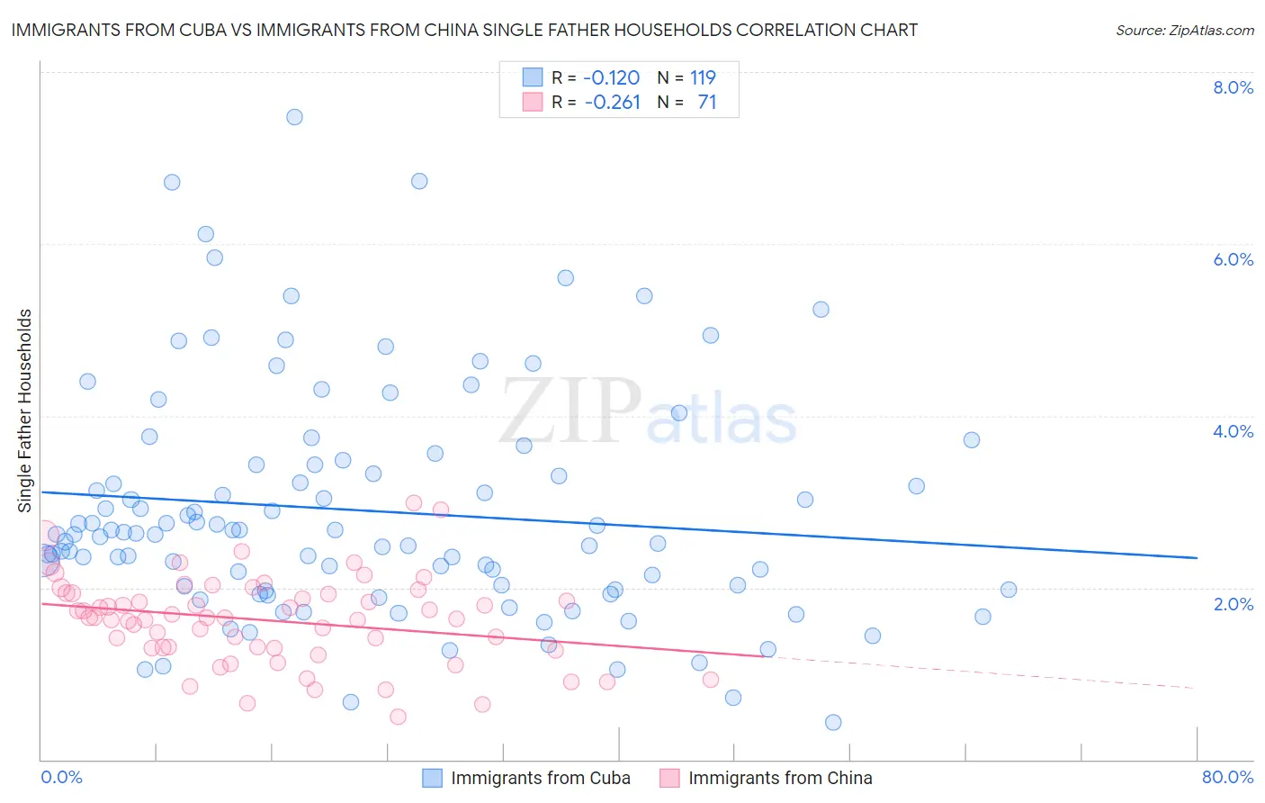 Immigrants from Cuba vs Immigrants from China Single Father Households