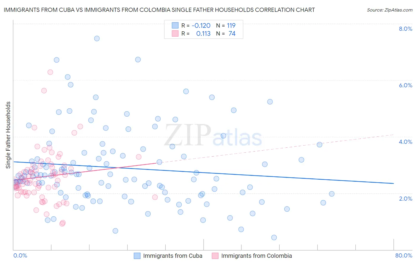 Immigrants from Cuba vs Immigrants from Colombia Single Father Households