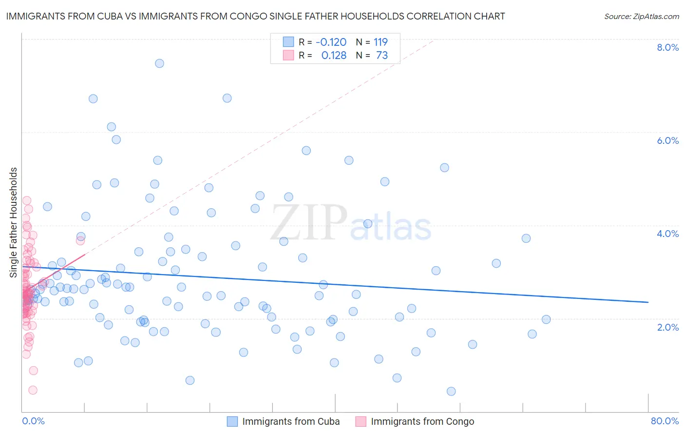 Immigrants from Cuba vs Immigrants from Congo Single Father Households