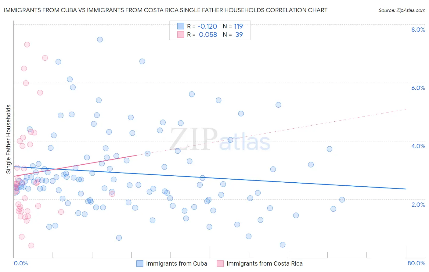 Immigrants from Cuba vs Immigrants from Costa Rica Single Father Households