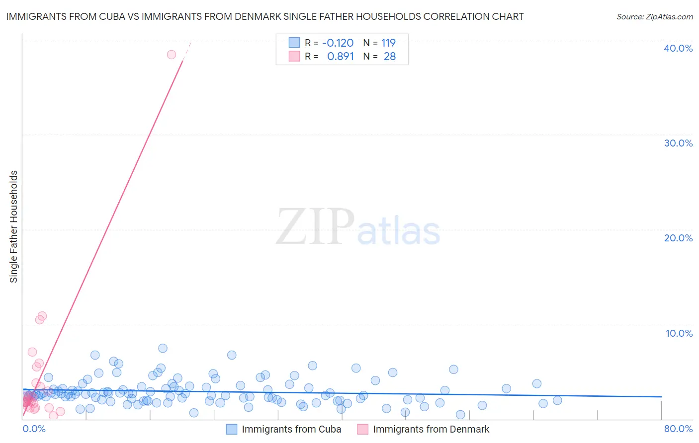 Immigrants from Cuba vs Immigrants from Denmark Single Father Households