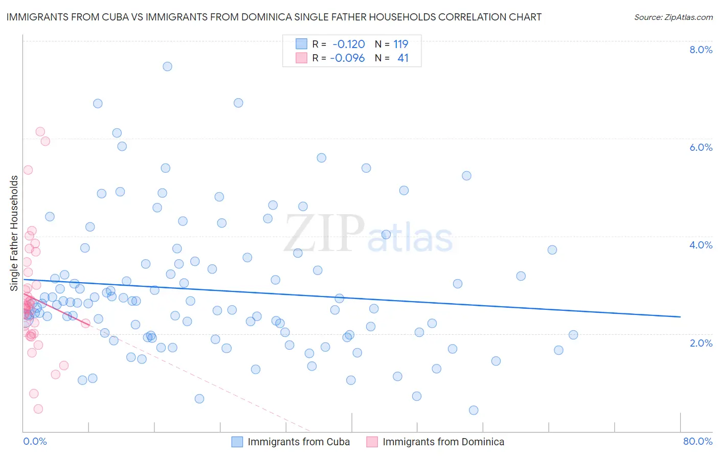 Immigrants from Cuba vs Immigrants from Dominica Single Father Households