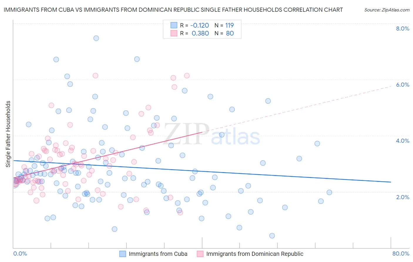 Immigrants from Cuba vs Immigrants from Dominican Republic Single Father Households