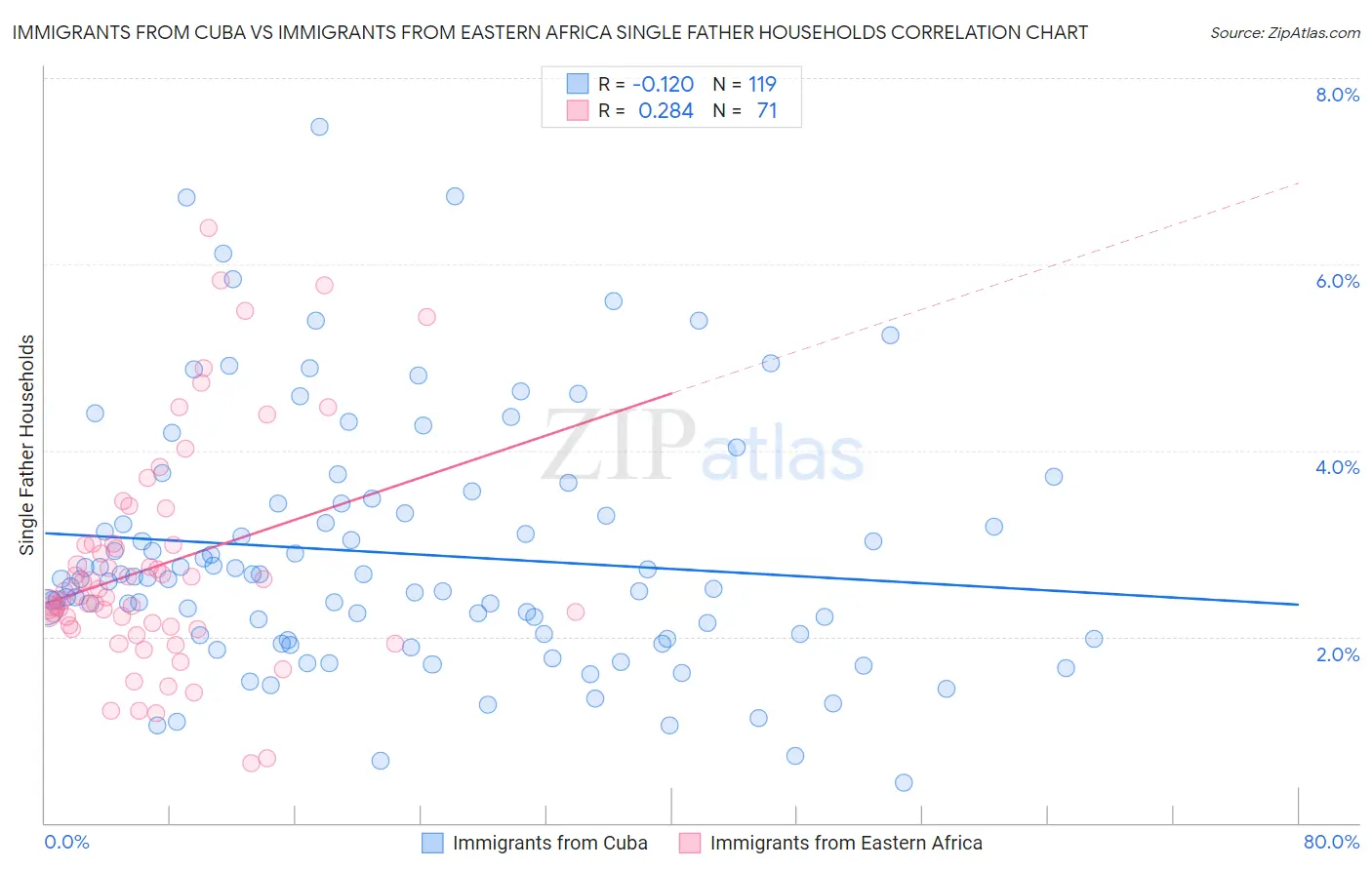 Immigrants from Cuba vs Immigrants from Eastern Africa Single Father Households