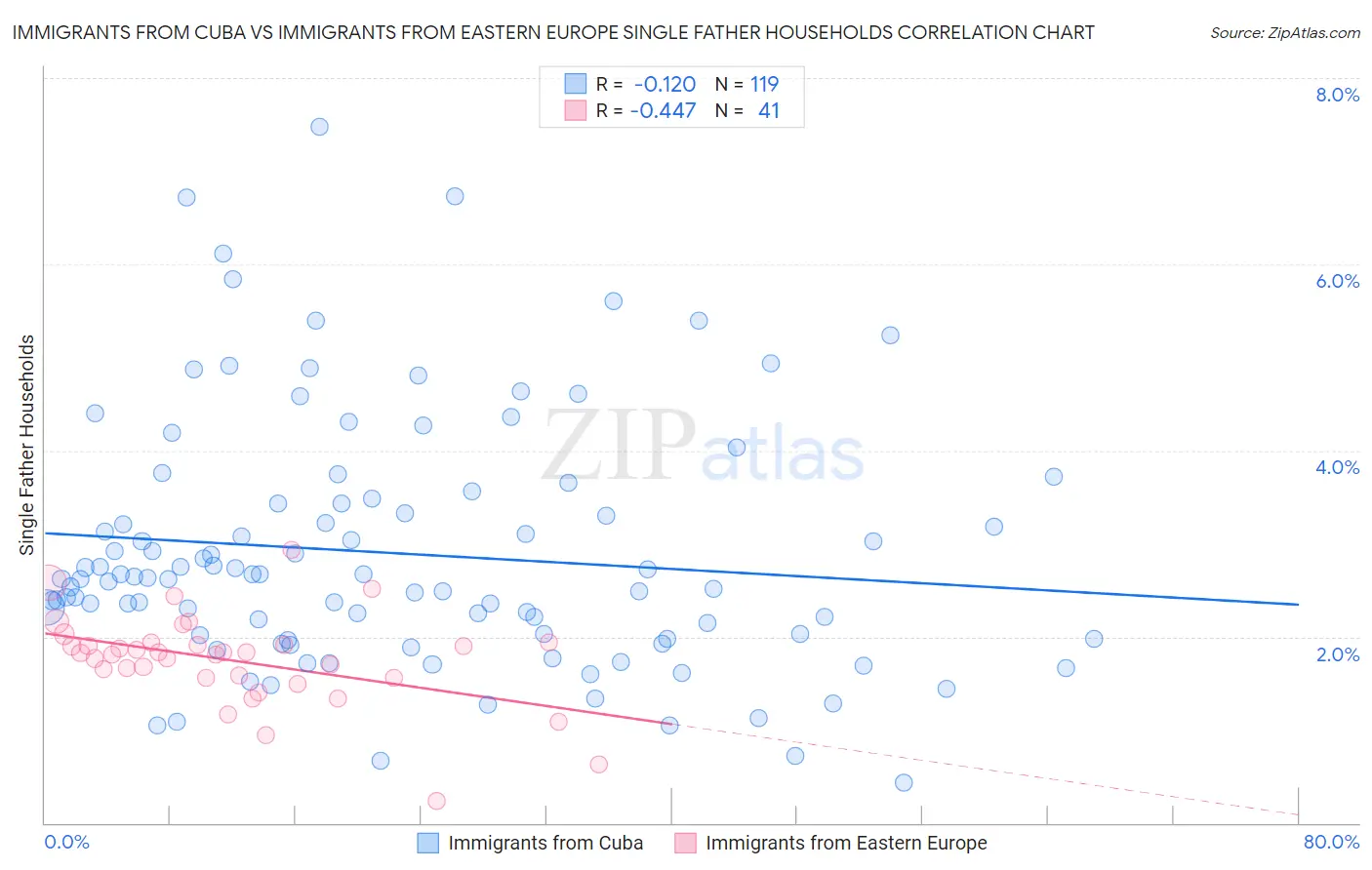 Immigrants from Cuba vs Immigrants from Eastern Europe Single Father Households