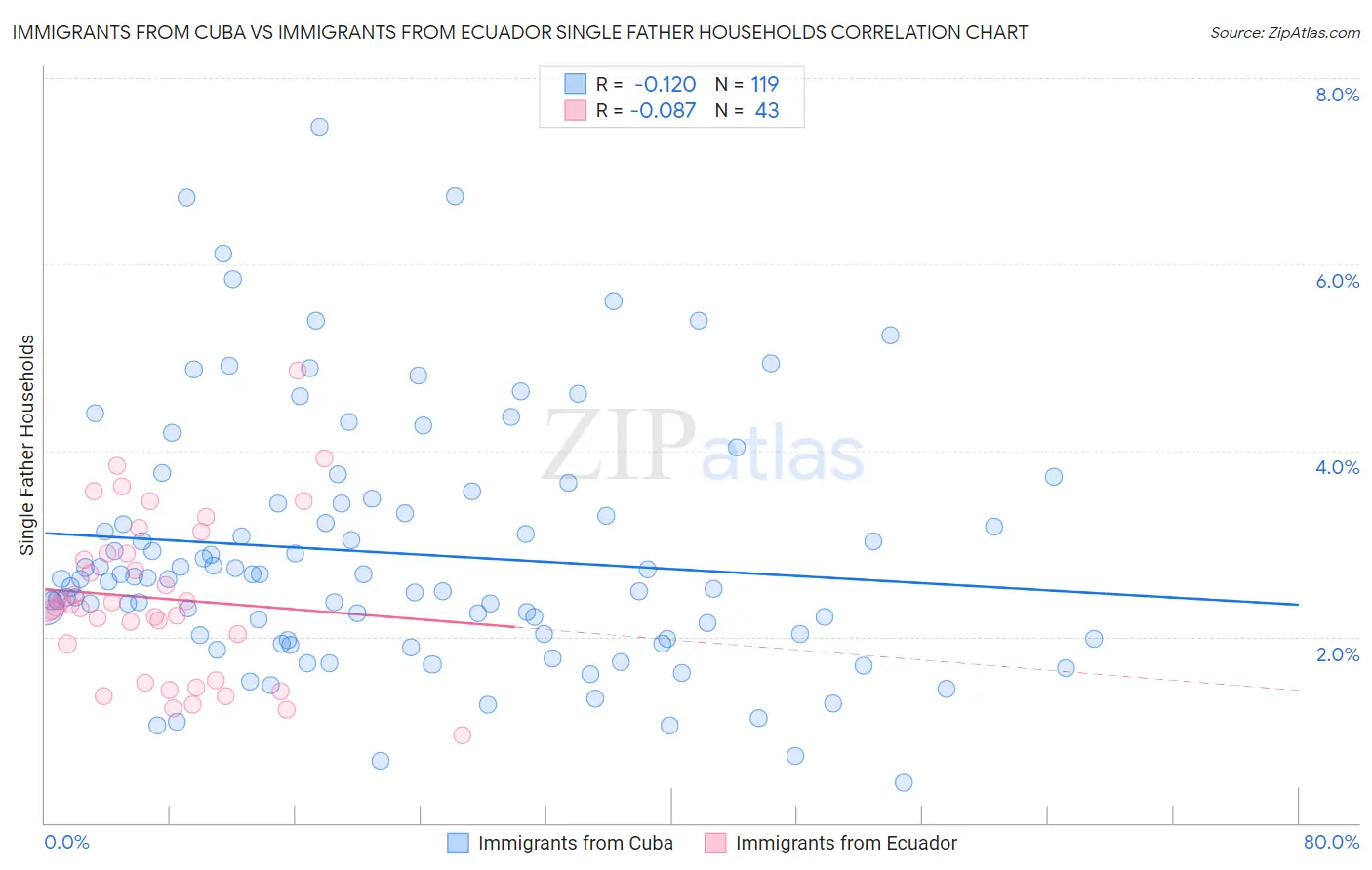 Immigrants from Cuba vs Immigrants from Ecuador Single Father Households