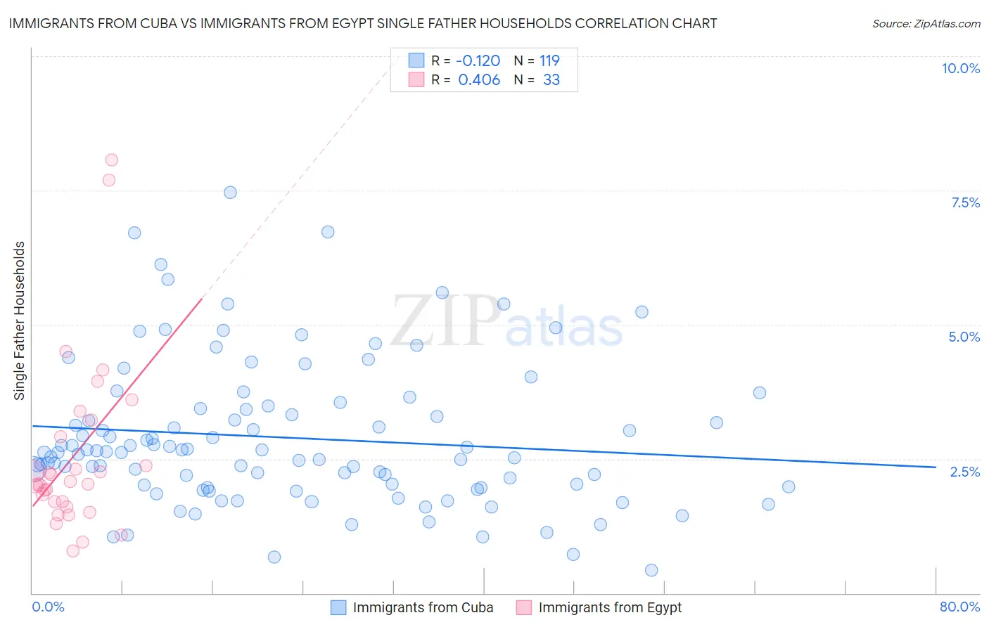 Immigrants from Cuba vs Immigrants from Egypt Single Father Households