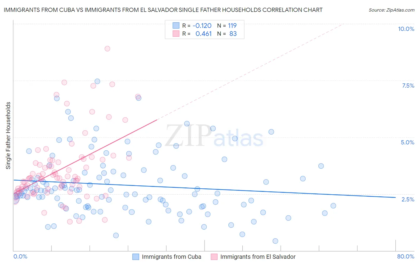 Immigrants from Cuba vs Immigrants from El Salvador Single Father Households