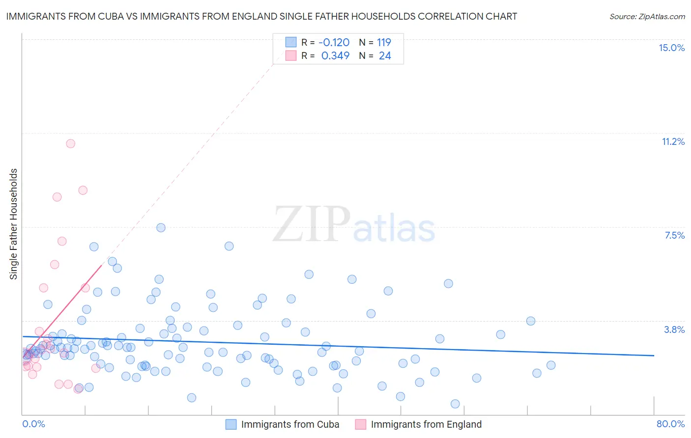 Immigrants from Cuba vs Immigrants from England Single Father Households