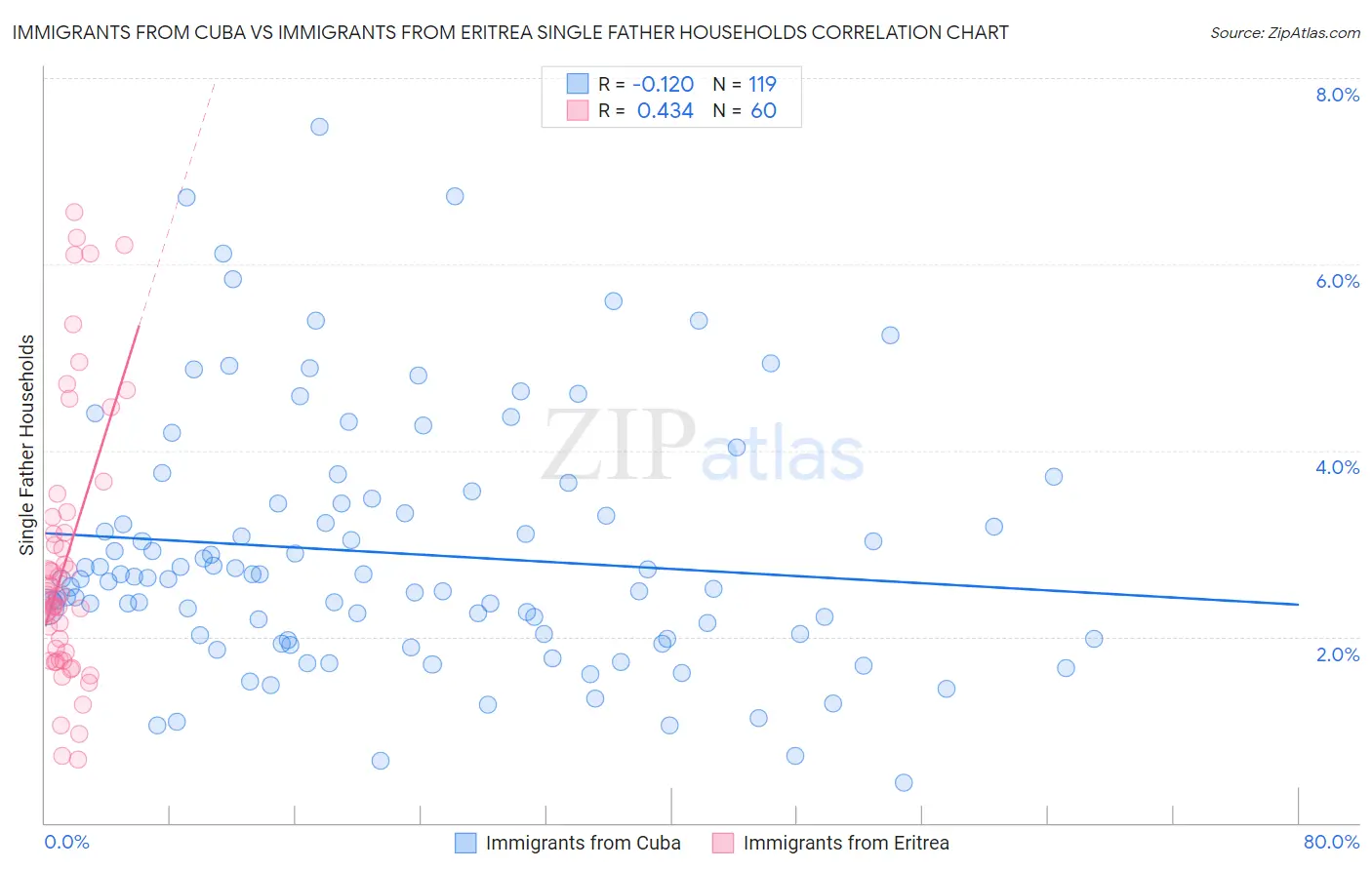 Immigrants from Cuba vs Immigrants from Eritrea Single Father Households