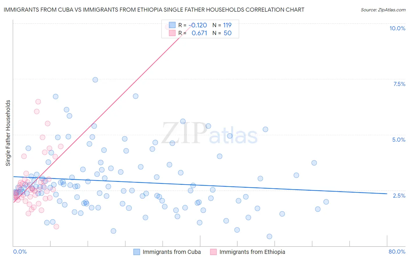 Immigrants from Cuba vs Immigrants from Ethiopia Single Father Households