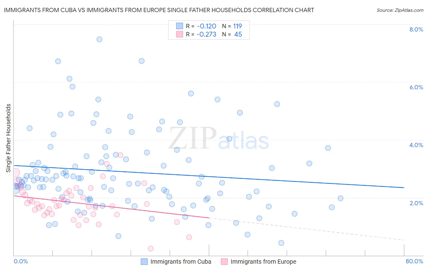 Immigrants from Cuba vs Immigrants from Europe Single Father Households