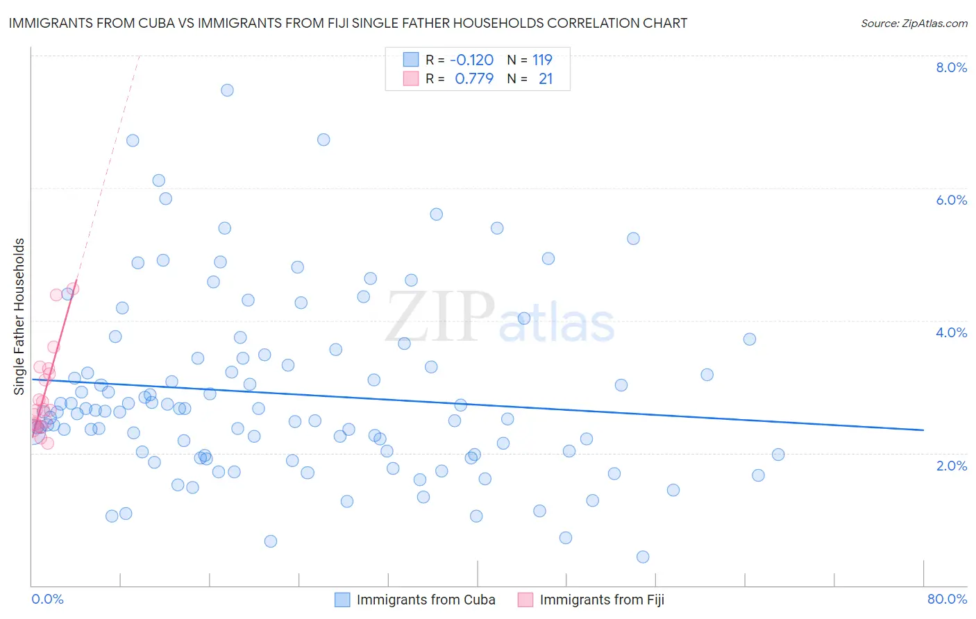 Immigrants from Cuba vs Immigrants from Fiji Single Father Households