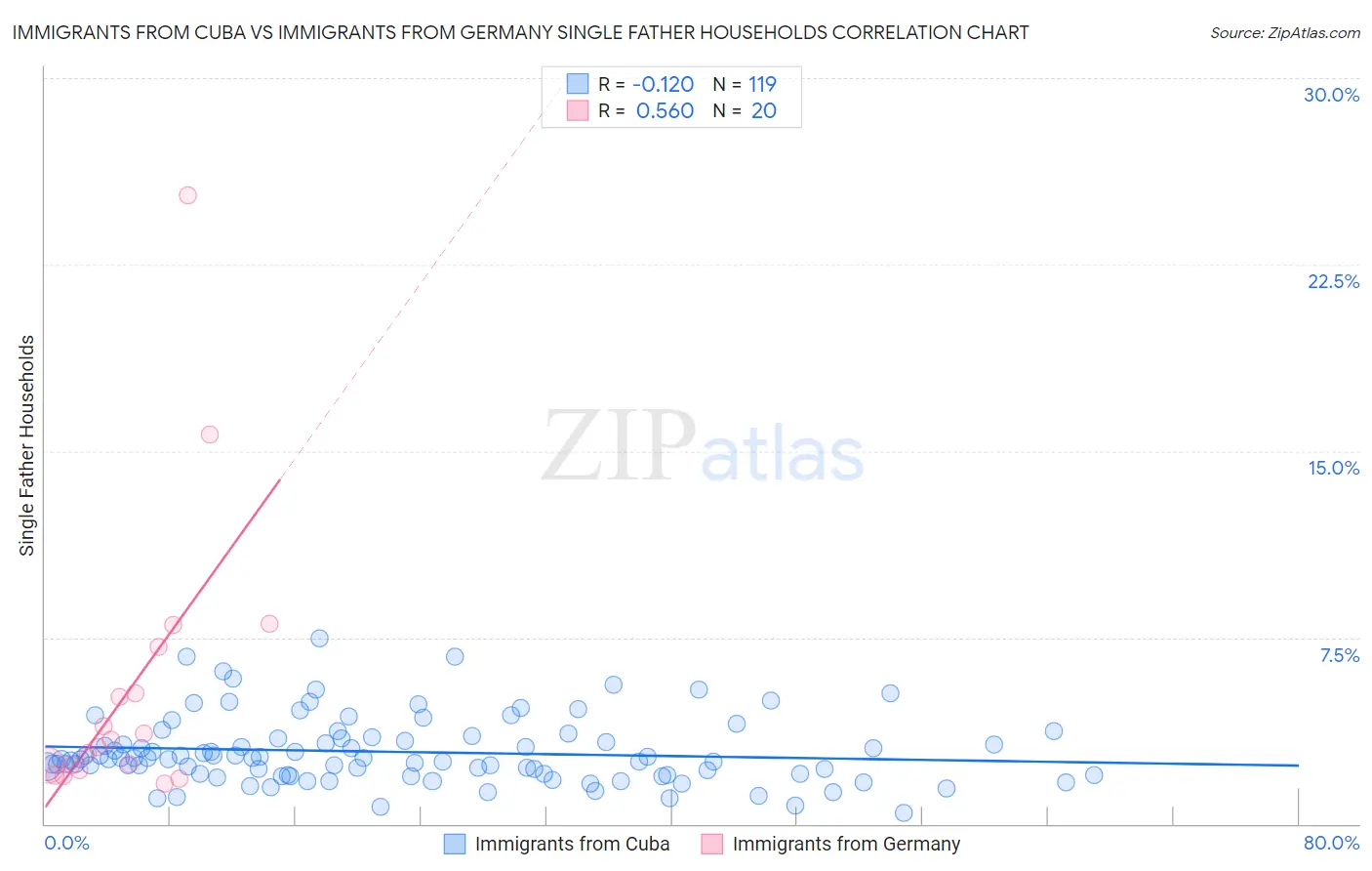 Immigrants from Cuba vs Immigrants from Germany Single Father Households