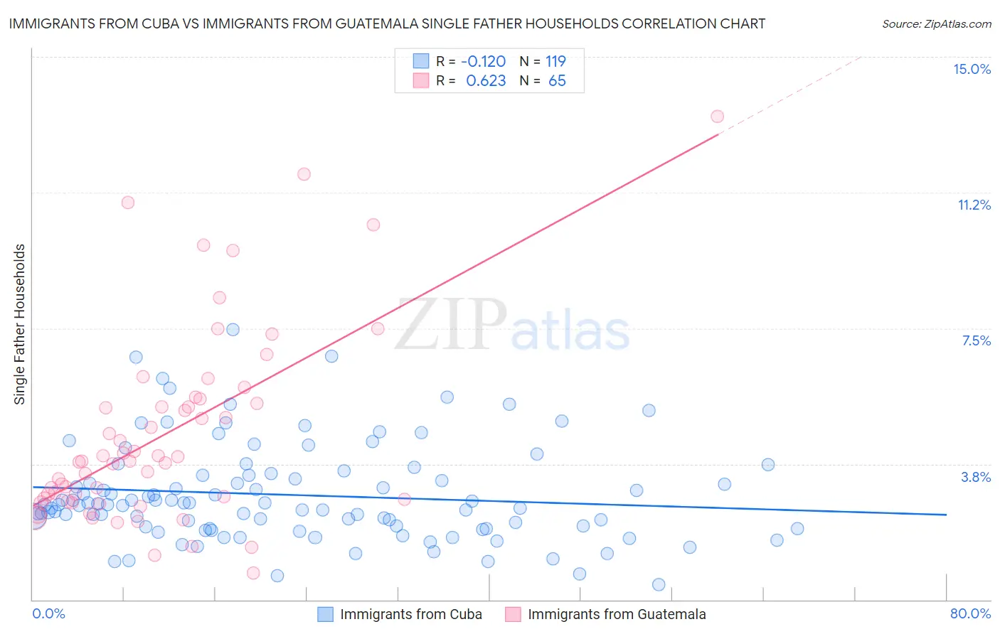 Immigrants from Cuba vs Immigrants from Guatemala Single Father Households
