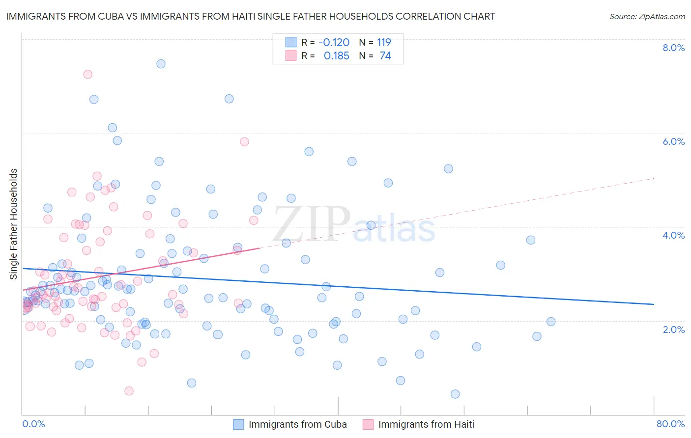 Immigrants from Cuba vs Immigrants from Haiti Single Father Households