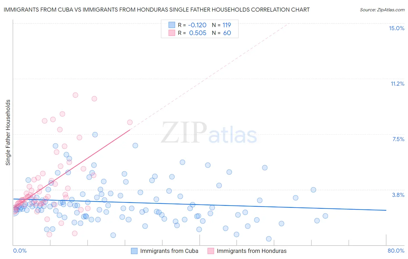 Immigrants from Cuba vs Immigrants from Honduras Single Father Households