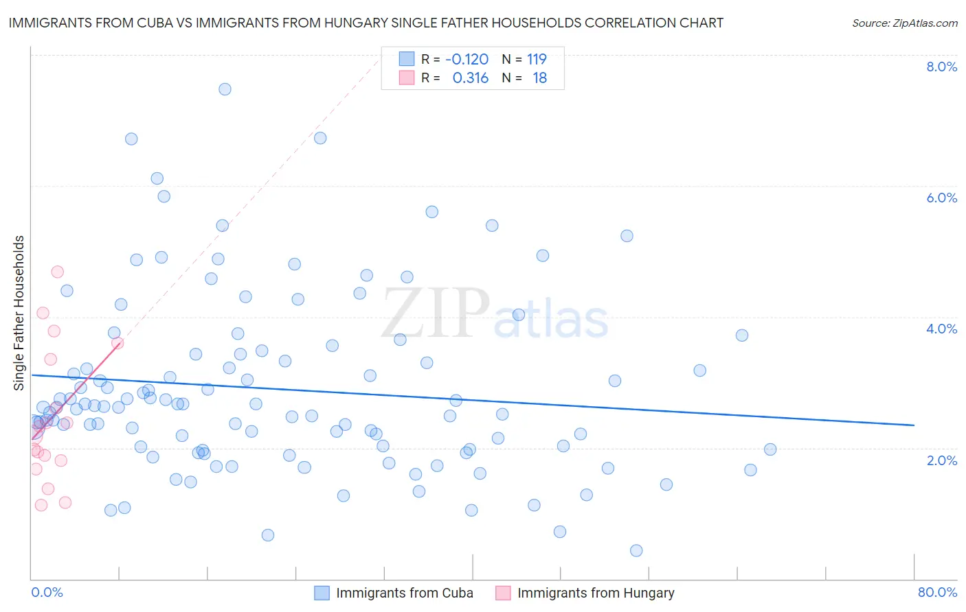 Immigrants from Cuba vs Immigrants from Hungary Single Father Households