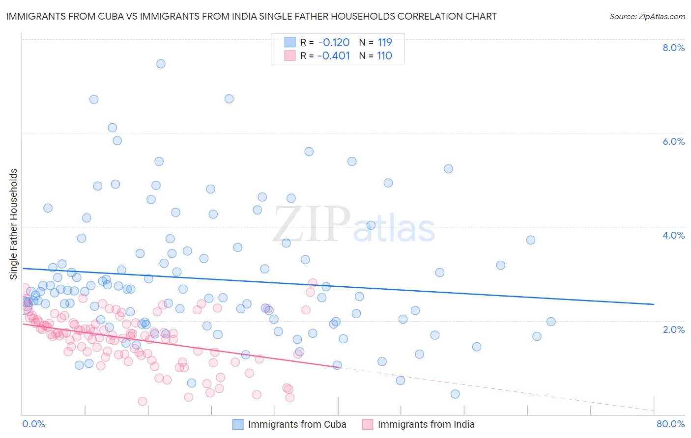 Immigrants from Cuba vs Immigrants from India Single Father Households