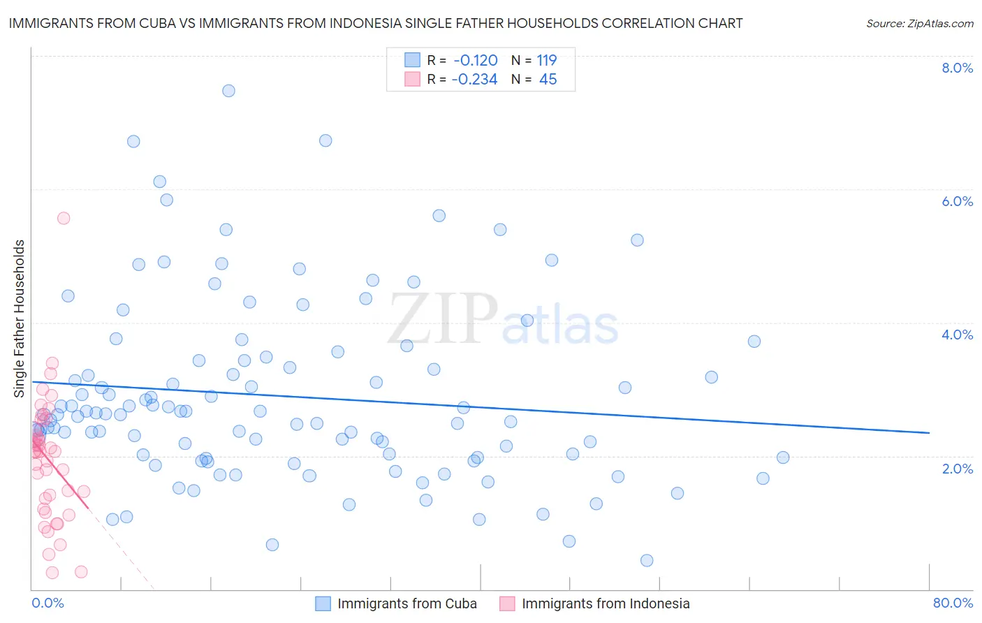 Immigrants from Cuba vs Immigrants from Indonesia Single Father Households