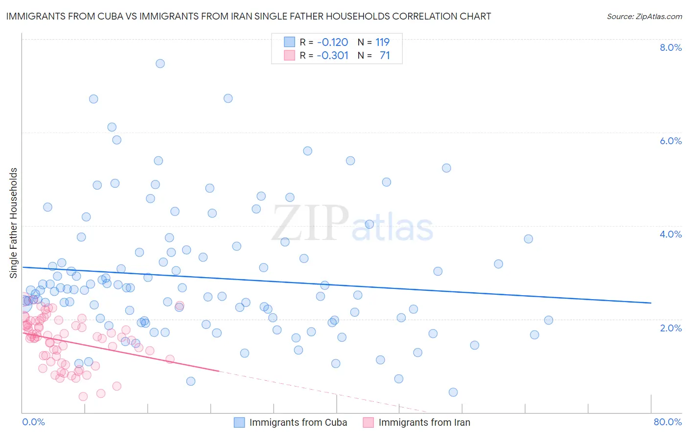 Immigrants from Cuba vs Immigrants from Iran Single Father Households