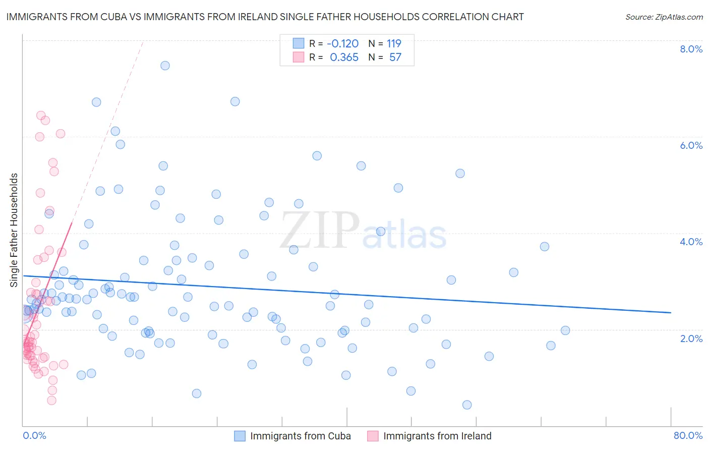 Immigrants from Cuba vs Immigrants from Ireland Single Father Households