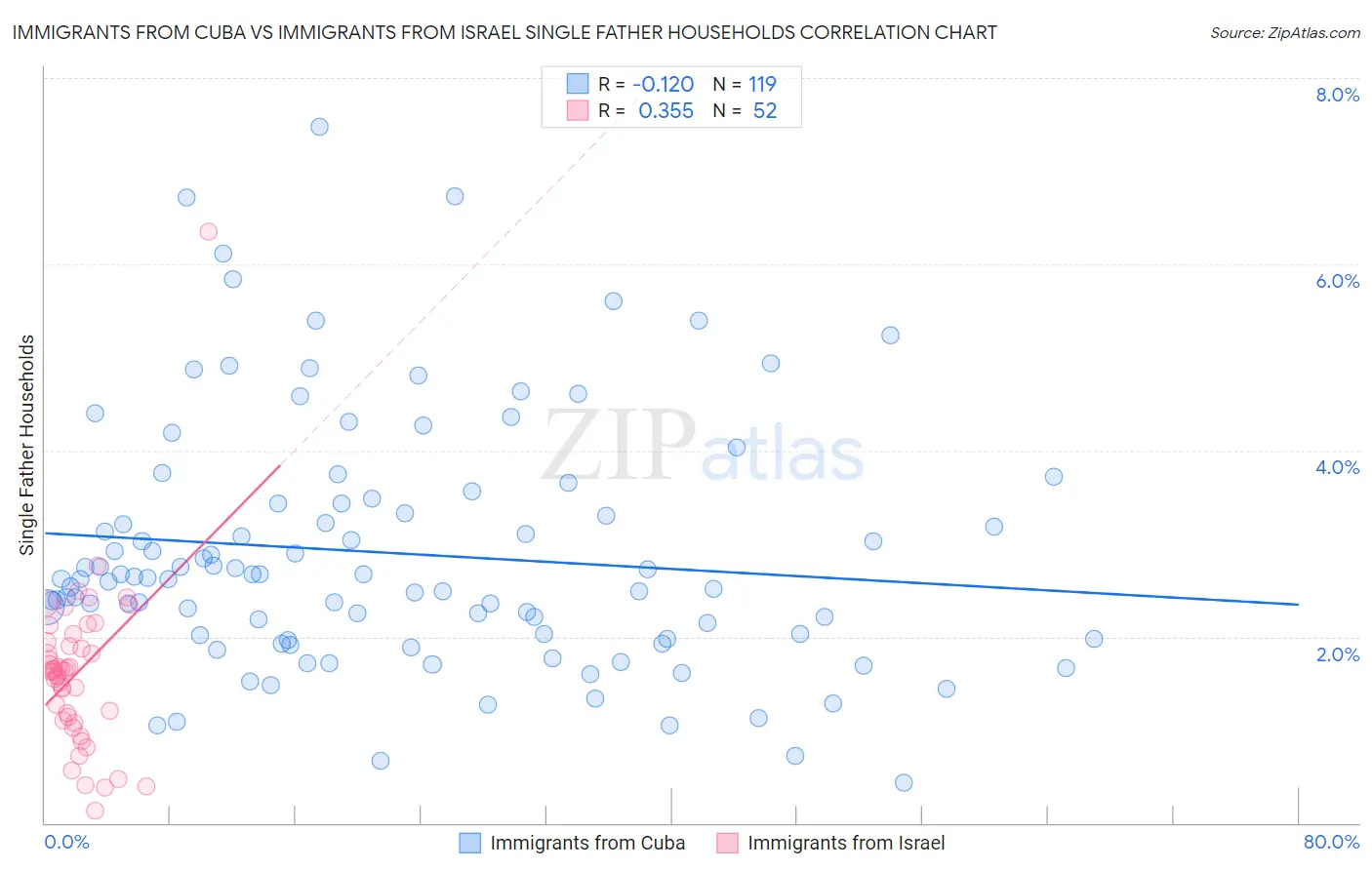 Immigrants from Cuba vs Immigrants from Israel Single Father Households