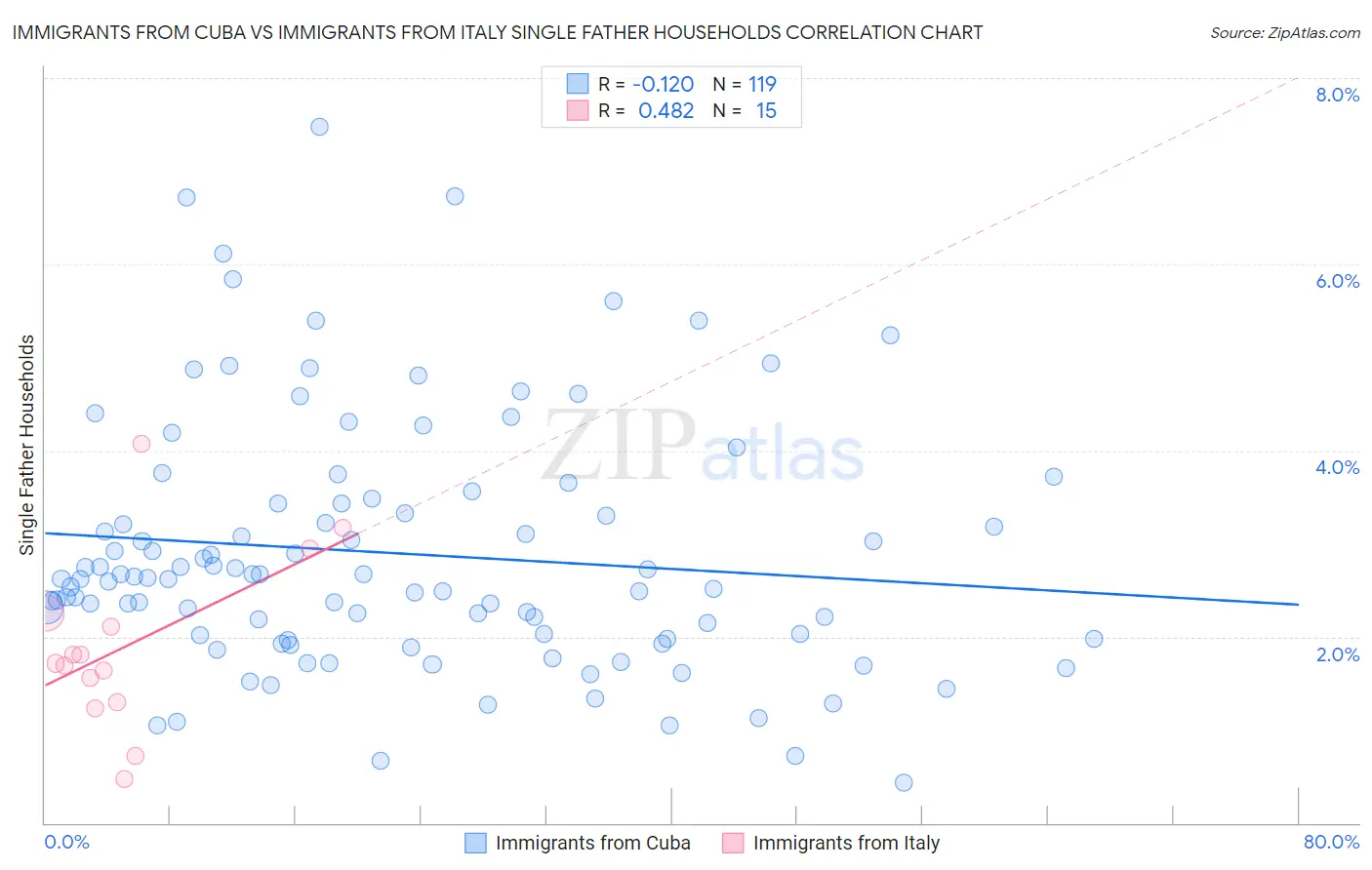 Immigrants from Cuba vs Immigrants from Italy Single Father Households