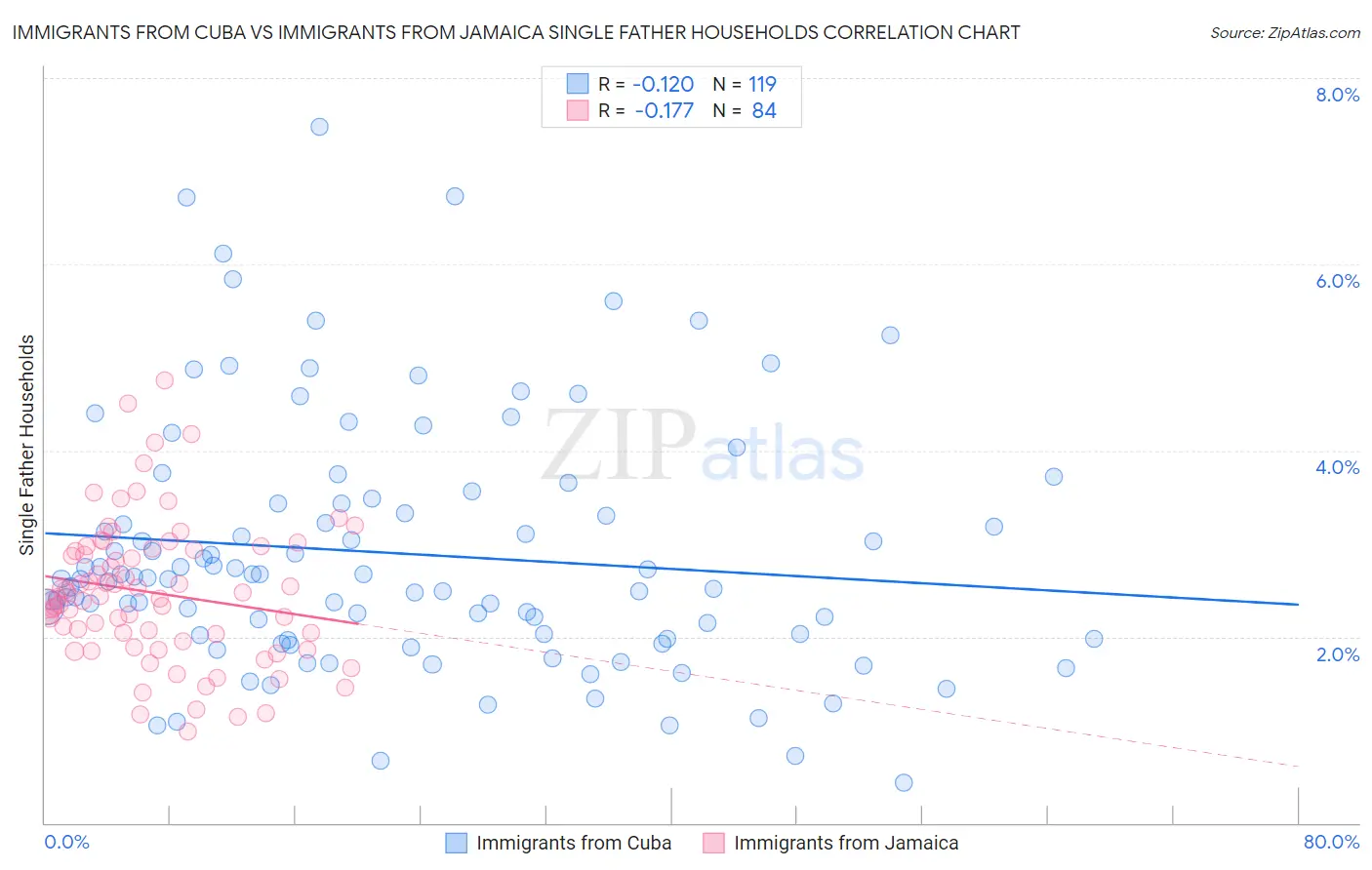 Immigrants from Cuba vs Immigrants from Jamaica Single Father Households