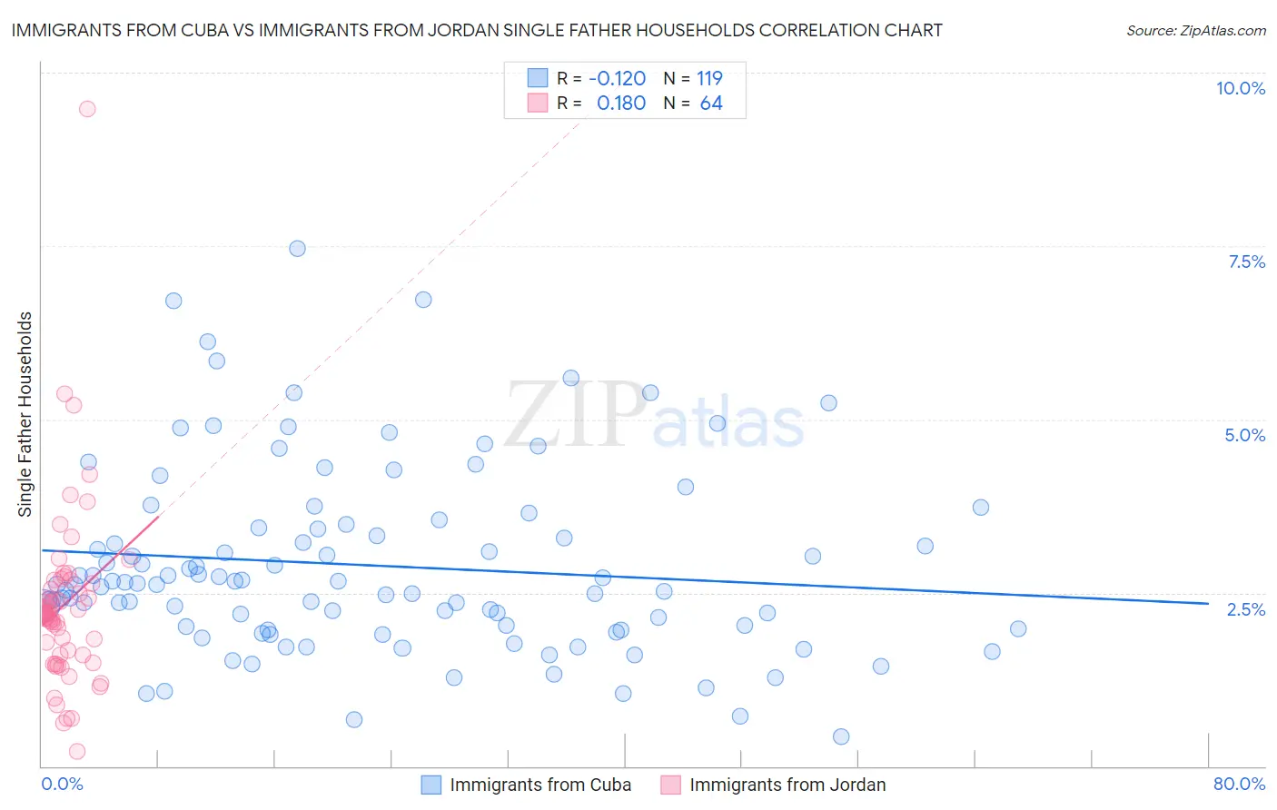Immigrants from Cuba vs Immigrants from Jordan Single Father Households
