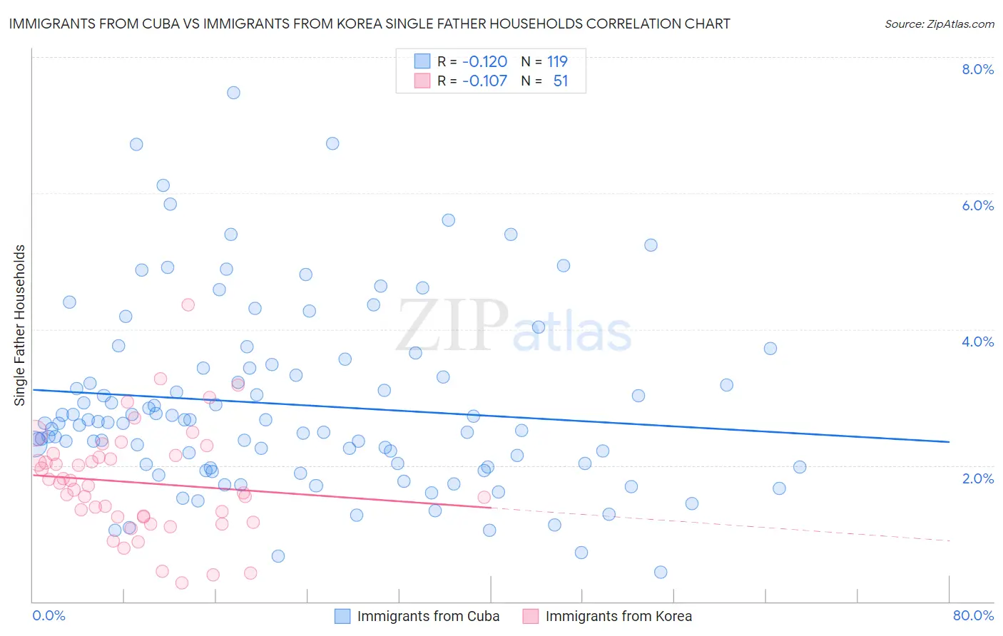 Immigrants from Cuba vs Immigrants from Korea Single Father Households