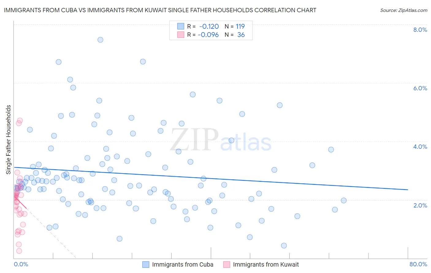 Immigrants from Cuba vs Immigrants from Kuwait Single Father Households