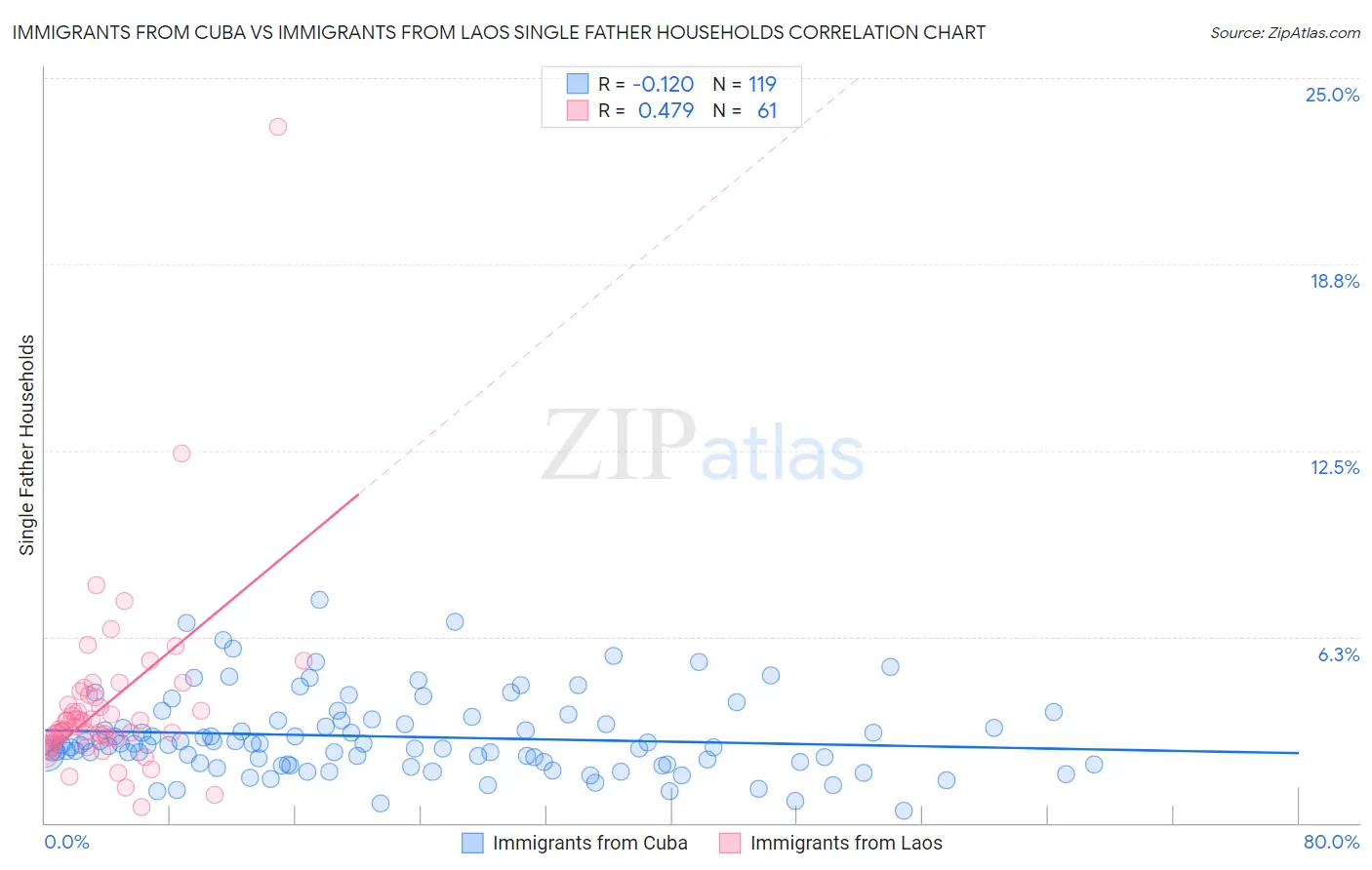 Immigrants from Cuba vs Immigrants from Laos Single Father Households