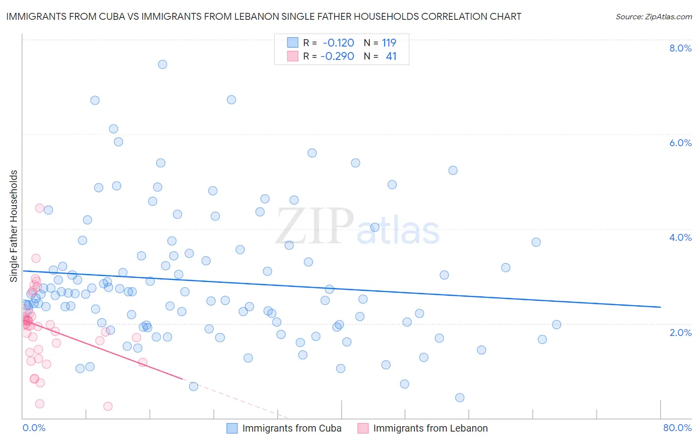 Immigrants from Cuba vs Immigrants from Lebanon Single Father Households