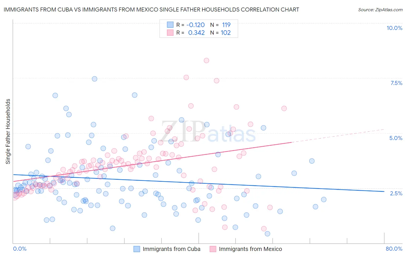 Immigrants from Cuba vs Immigrants from Mexico Single Father Households